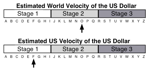 graph of US Dollar Velocity